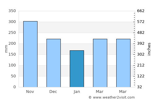 Calarcá average rain in January