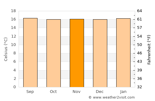 Calarcá average temperature in November