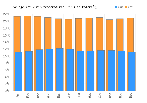 Calarcá average minimum / maximum temperatures (Celsius)