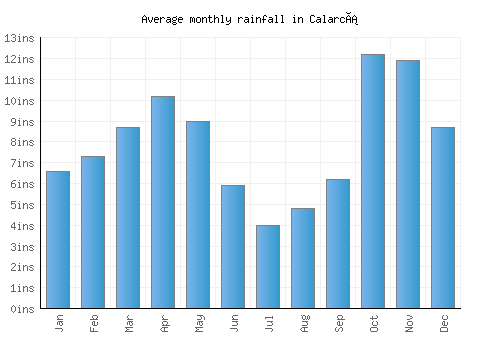 Calarcá monthly rainfall chart (inches)