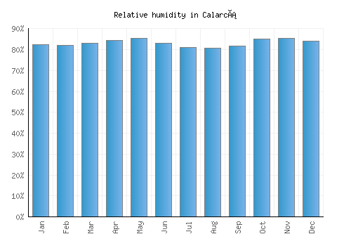Calarcá relative humidity averages