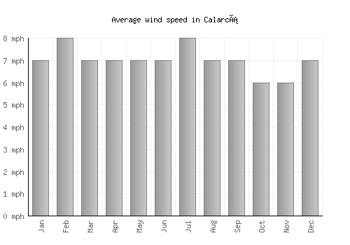 Calarcá average winspeed by month (mph)