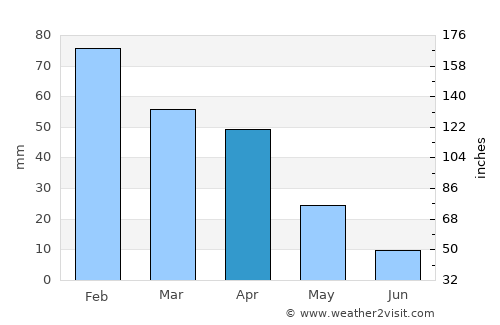 Calasetta average rain in April