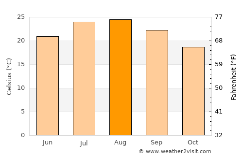Calasetta average temperature in August