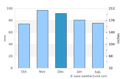Calasetta average rain in December