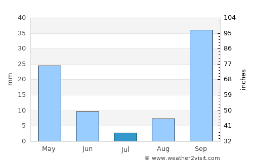Calasetta average rain in July