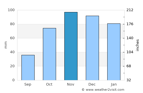 Calasetta average rain in November