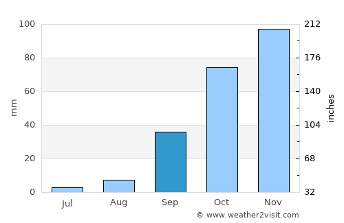 Calasetta average rain in September
