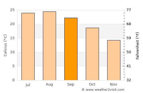 Calasetta average temperature in September