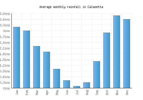 Calasetta monthly rainfall chart (inches)