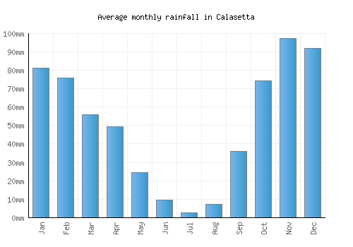 Calasetta monthly rainfall chart (mm)