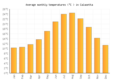 Calasetta average temperature chart (Celsius)