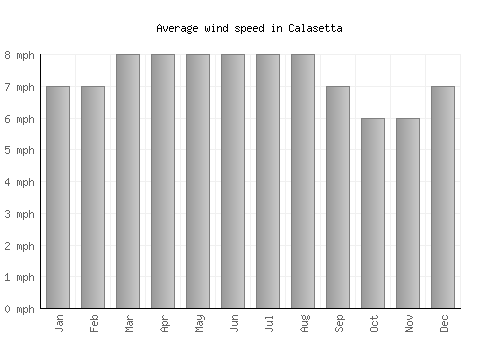 Calasetta average winspeed by month (mph)