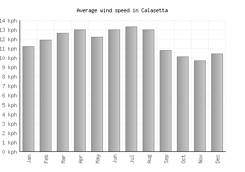 Calasetta average winspeed by month (km/h)
