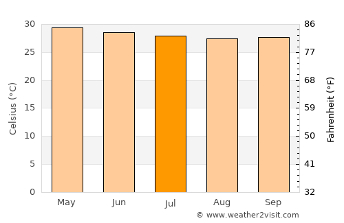 Calasiao average temperature in July