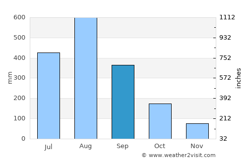 Calasiao average rain in September
