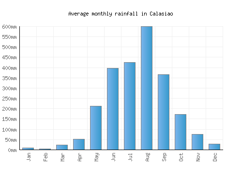 Calasiao monthly rainfall chart (mm)