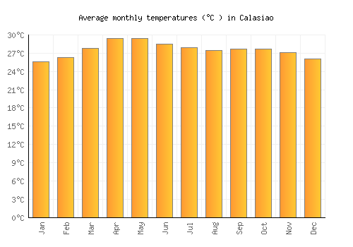 Calasiao average temperature chart (Celsius)