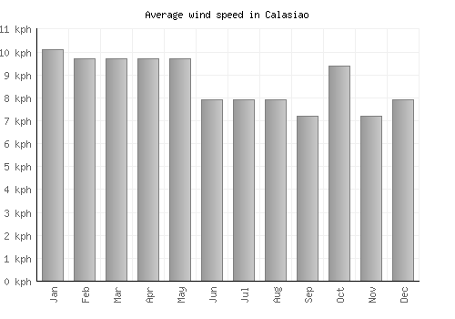 Calasiao average winspeed by month (km/h)
