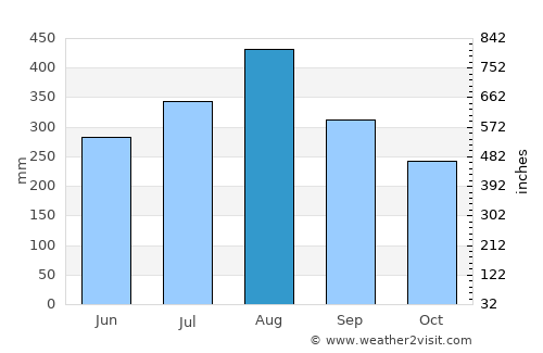Calatagan average rain in August