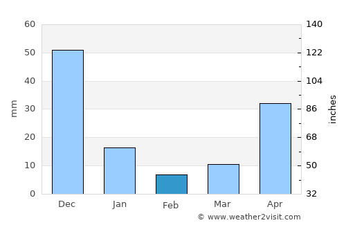 Calatagan average rain in February