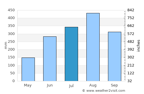 Calatagan average rain in July