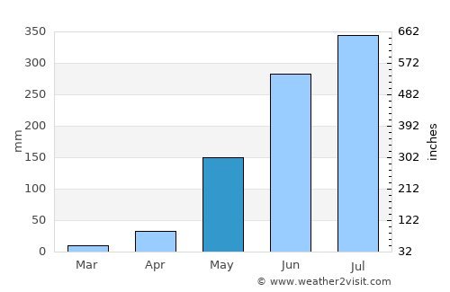 Calatagan average rain in May