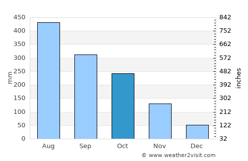 Calatagan average rain in October