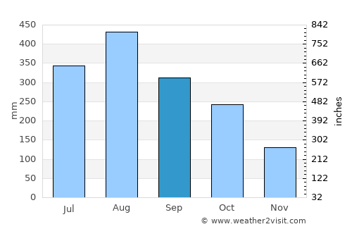 Calatagan average rain in September