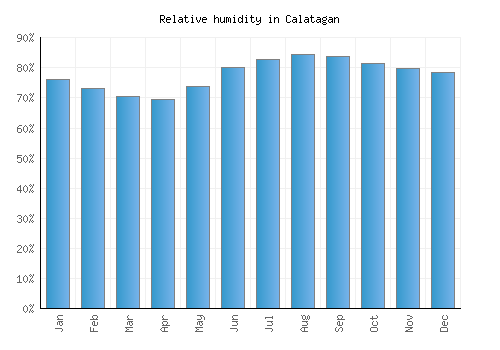 Calatagan relative humidity averages