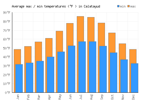 Calatayud average minimum / maximum temperatures (Fahrenheit)