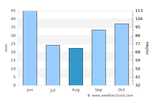Calatayud average rain in August
