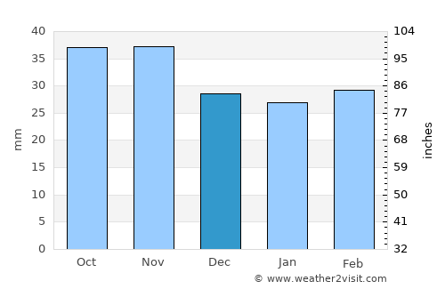 Calatayud average rain in December