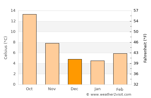 Calatayud average temperature in December