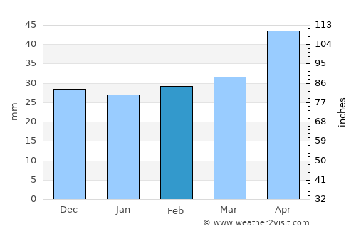 Calatayud average rain in February