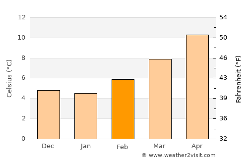Calatayud average temperature in February