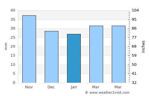 Calatayud average rain in January