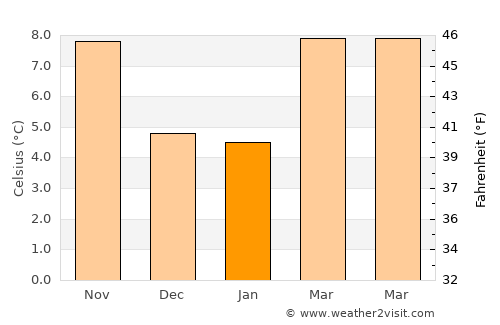 Calatayud average temperature in January