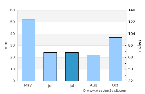 Calatayud average rain in July