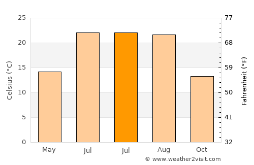 Calatayud average temperature in July