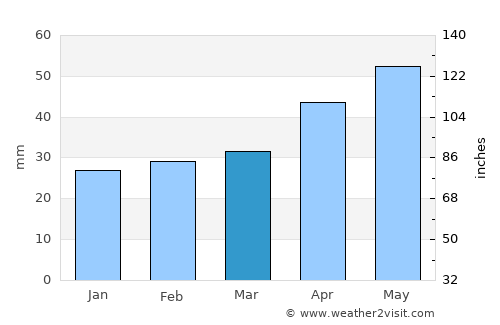 Calatayud average rain in March