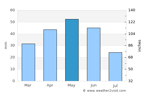 Calatayud average rain in May