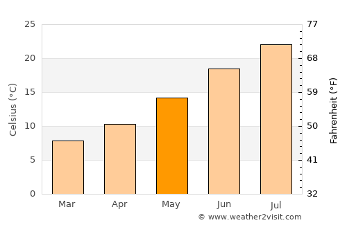 Calatayud average temperature in May