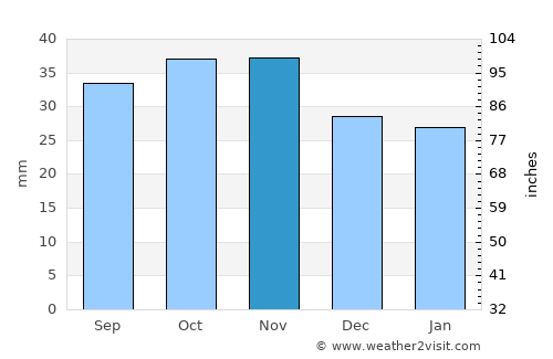 Calatayud average rain in November
