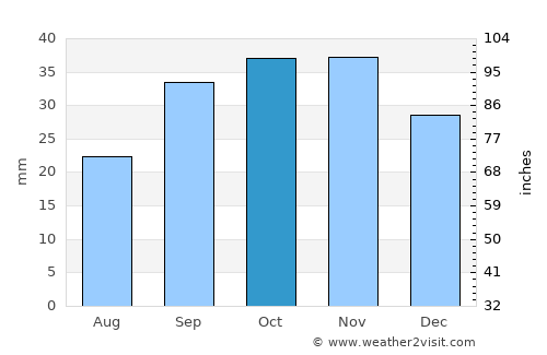 Calatayud average rain in October