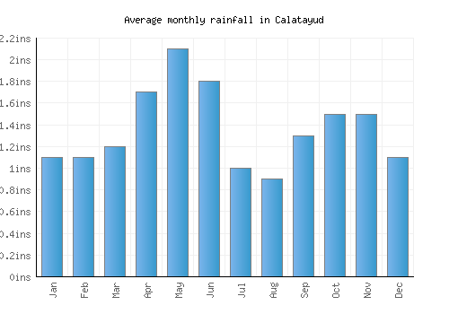 Calatayud monthly rainfall chart (inches)