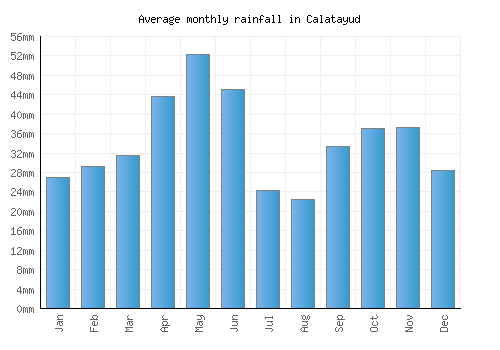 Calatayud monthly rainfall chart (mm)