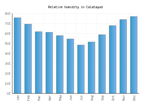 Calatayud relative humidity averages