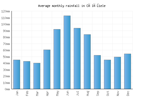 Călăţele monthly rainfall chart (mm)