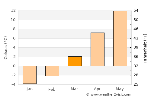 Călăţele average temperature in March